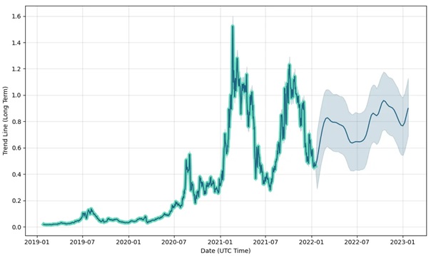 Dự đoán giá REN coin của WalletInvestor