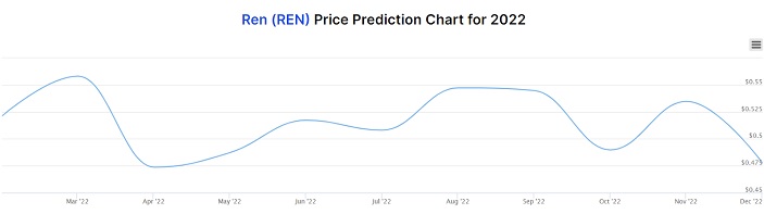Dự đoán giá Ren coin của DigitalCoin