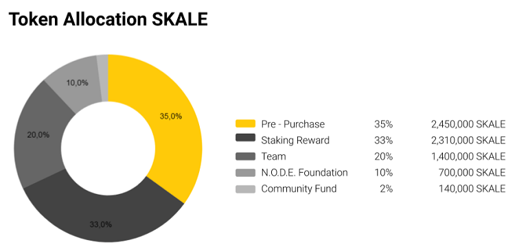 SKL coin là gì? Phân bổ token SKL