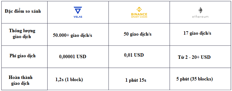 So sánh Velas và nền tảng blockchain khác