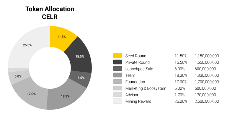 Celer Network - CELR coin là gì, phân bổ token CELR