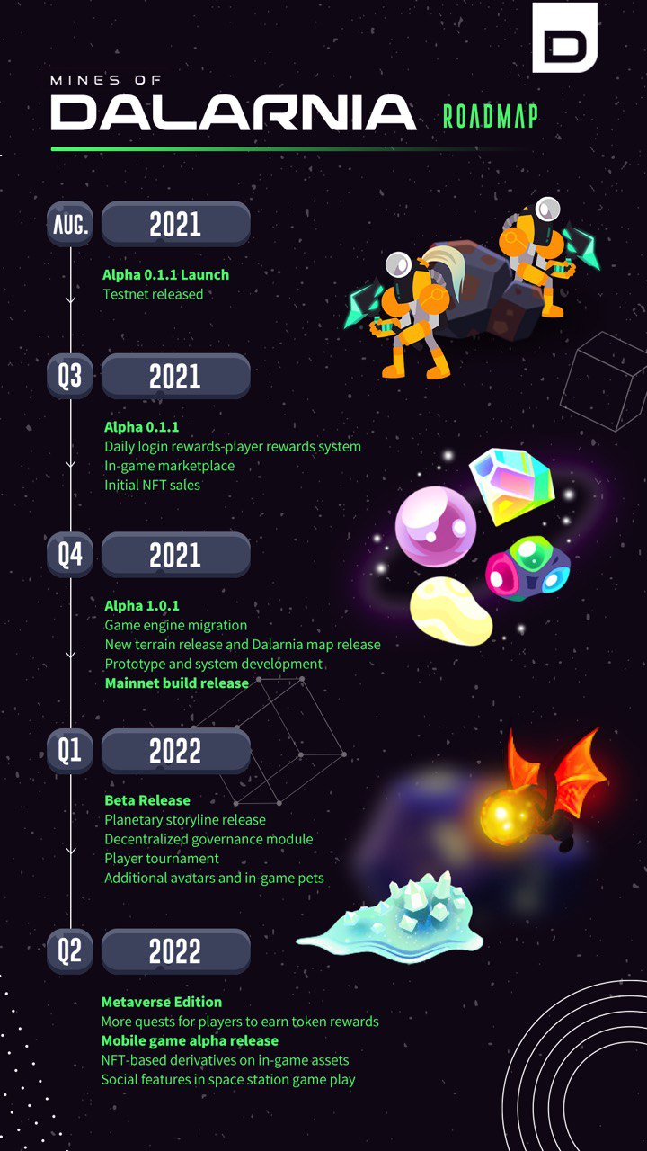 Roadmap của DAR coin