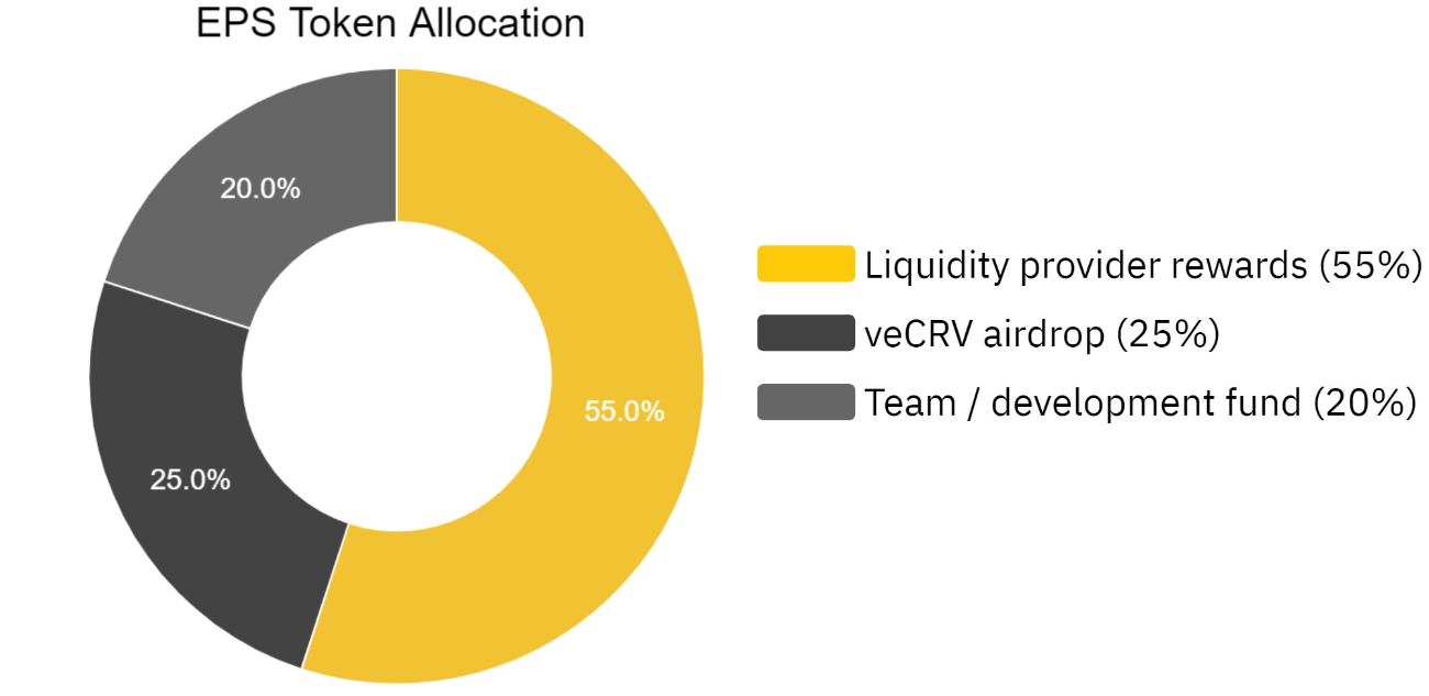 EPS coin là gì? Phân bổ token EPS