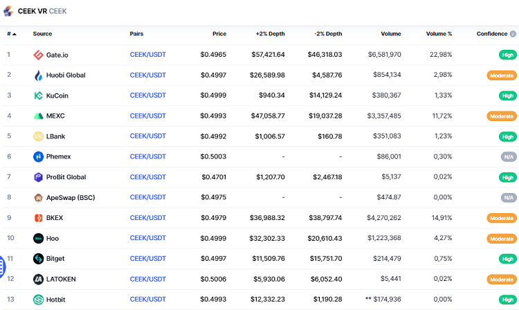 Mua đồng CEEK VR coin token ở đâu, sàn nào?
