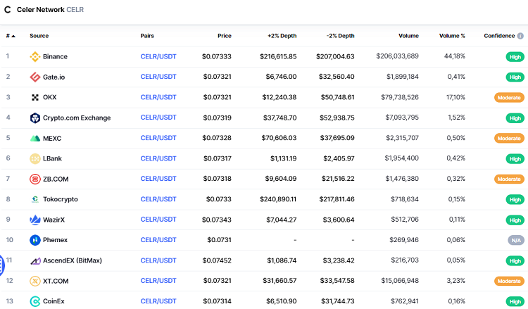 Mua đồng CELR coin ở đâu, sàn nào?