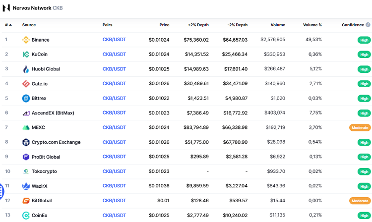 Mua đồng CKB coin, token ở đâu, sàn nào?