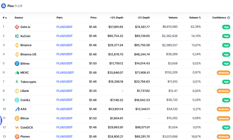 Mua đồng FLUX coin ở đâu, sàn nào?