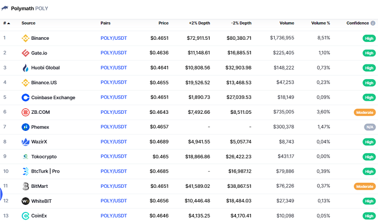 Mua đồng POLY coin ở đâu, sàn nào?