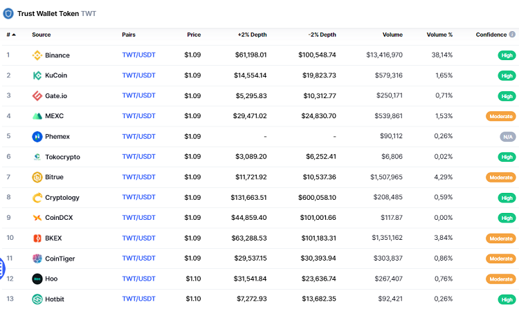 Trust Wallet Token là gì, mua TWT coin ở đâu, sàn nào?
