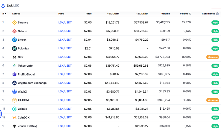 Mua token Lisk LSK coin ở đâu, sàn nào?