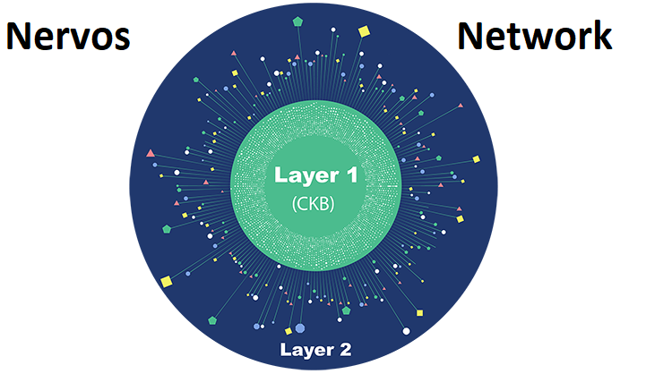 Nervos network CKB coin là gì, có nên đầu tư không?