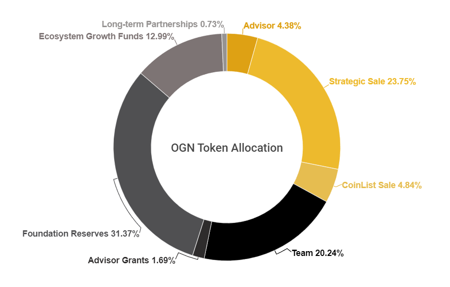 OGN coin là gì? Phân bổ token OGN