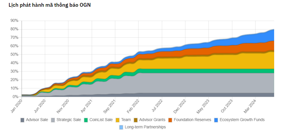 Lịch phát hành token OGN