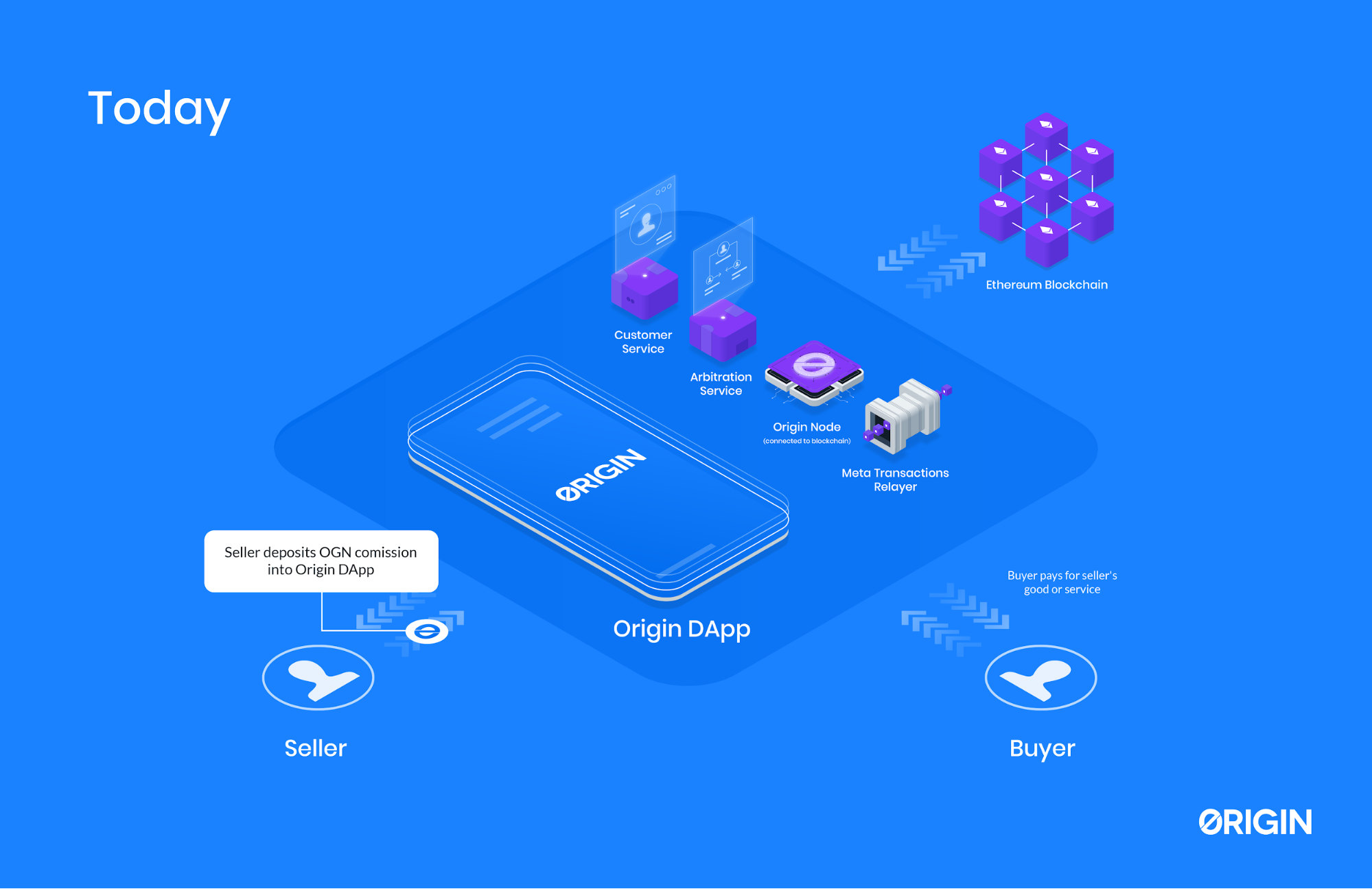 OGN coin là gì? Cách Origin Protocol hoạt động