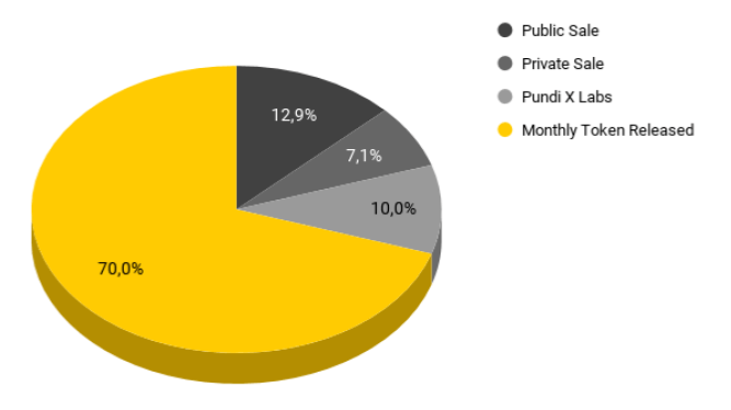 Phân bổ token PUNDIX