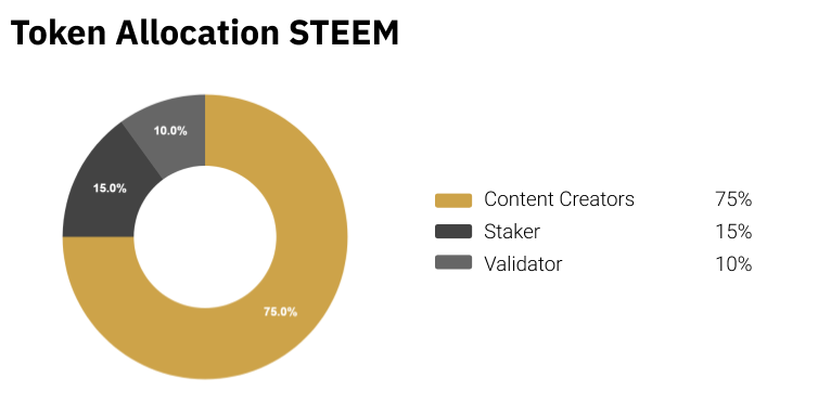 STEEM coin là gì? Phân bổ token STEEM