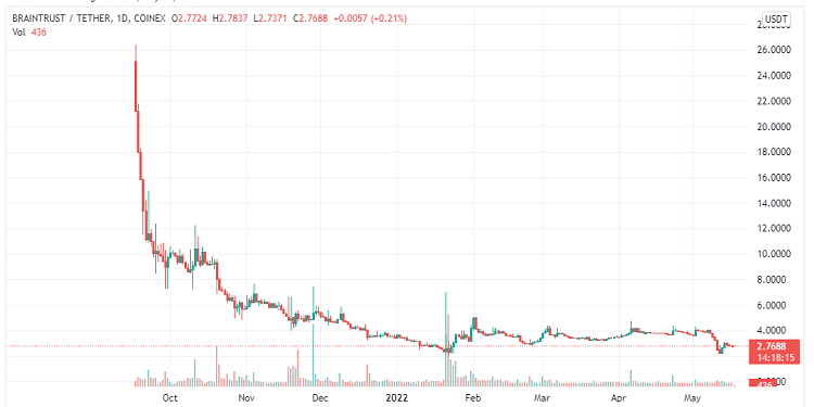 Braintrust BTRST chart