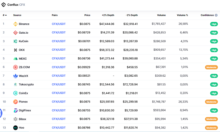 Conflux CFX coin là gì? Sàn giao dịch đồng CFX coin