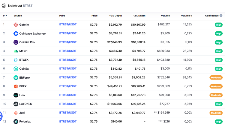 Mua đồng BTRST coin, token ở đâu, sàn nào?