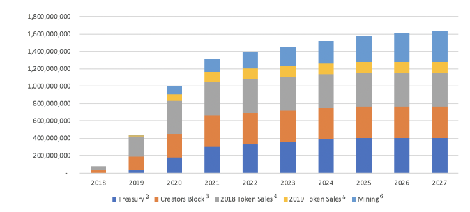 STX coin là gì? Lịch phát hành token STX