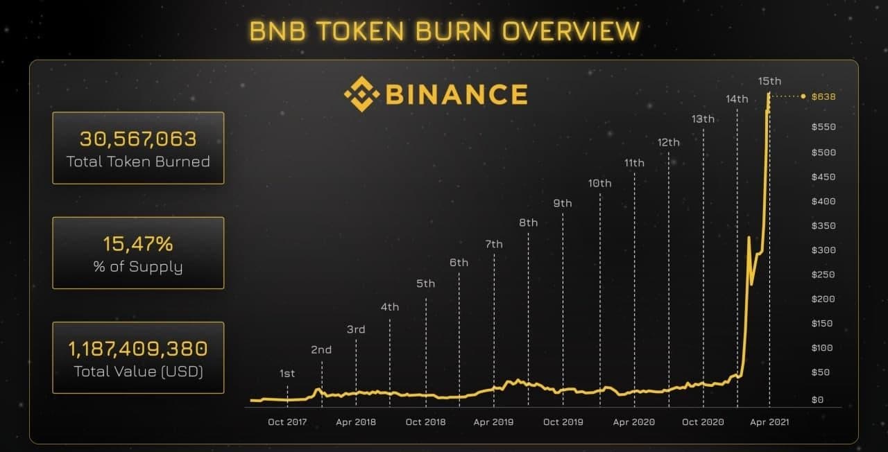 Tokenomics là gì? Cơ chế đốt coin nhằm giảm nguồn cung của BNB