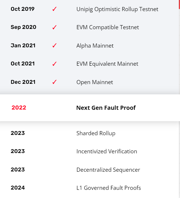 Roadmap của Optimism