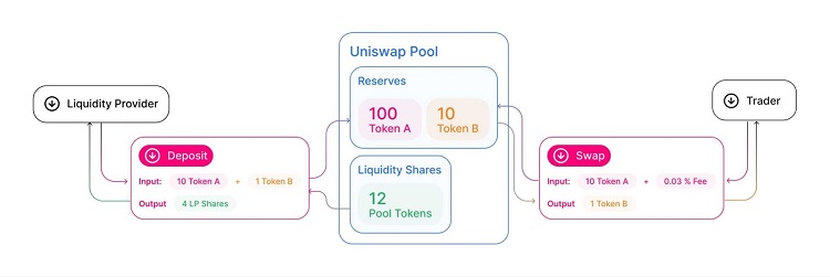AMM Automated Market Maker là gì, cách hoạt động của AMM