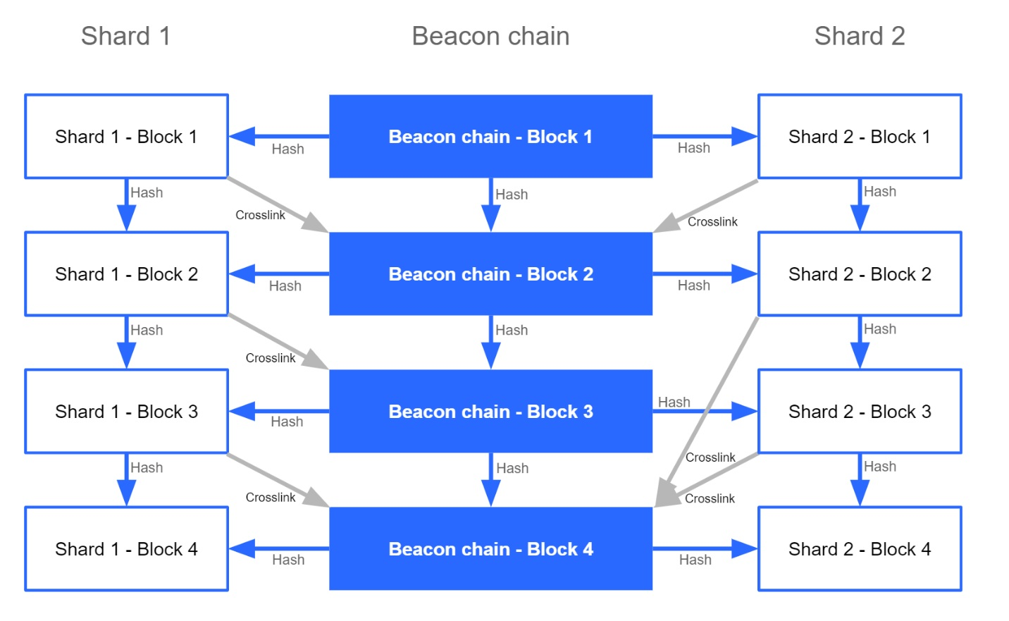Ethereum 2.0 là gì? Giai đoạn Shard Chains