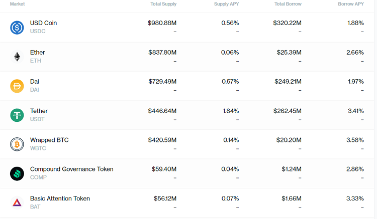Lending coin là gì? Nền tảng Lending coin tốt nhất. Compound