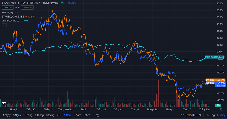 Bitcoin vs Ethereum. So sánh biến động giá của Bitcoin, Ethereum và VNIndex