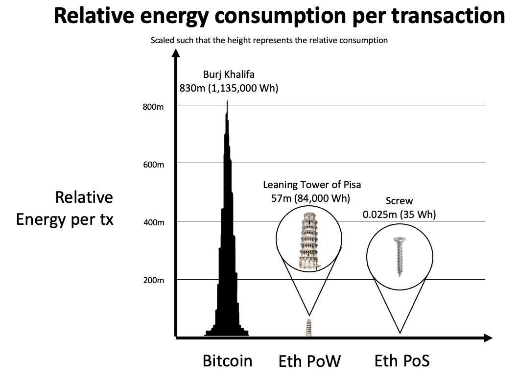 Ethereum Merge là gì? So sánh về mức tiêu thụ năng lượng của Ethereum sau Merge.