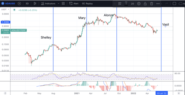 Giá ADA sau mỗi đợt hard fork
