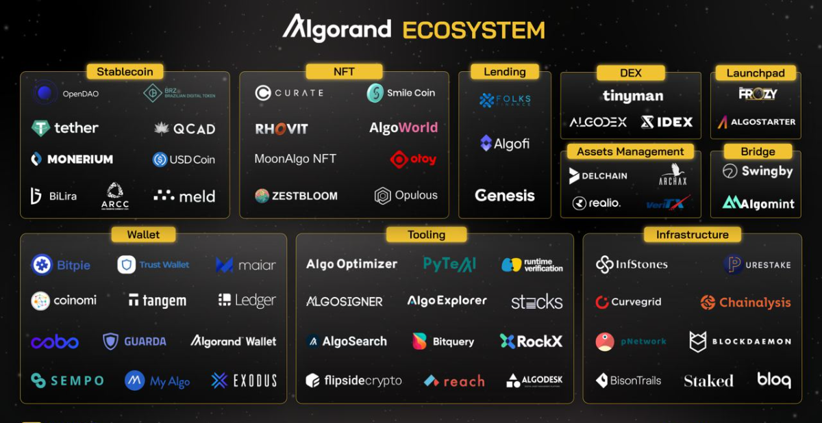 Các hệ sinh thái crypto lớn nhất. Hệ sinh thái Algorand