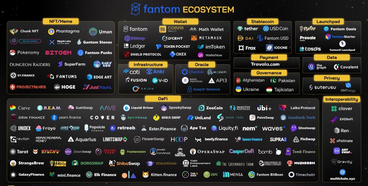 Hệ sinh thái crypto là gì? Hệ sinh thái Fantom