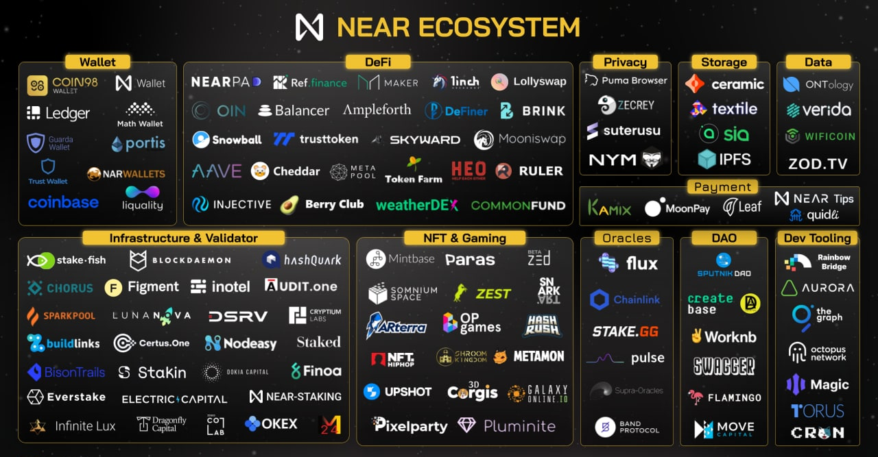 Hệ sinh thái blockchain. Hệ sinh thái NEAR