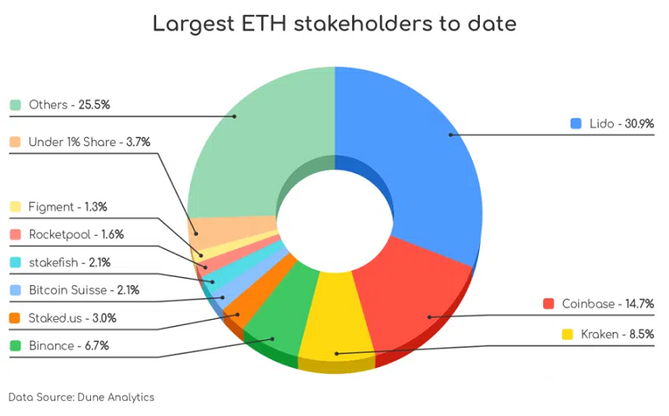 Ethereum Merge sẽ ảnh hưởng tới thị trường tiền điện tử như thế nào?