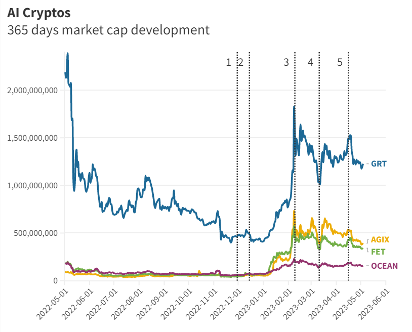 Biến động vốn hóa của một số đồng coin AI