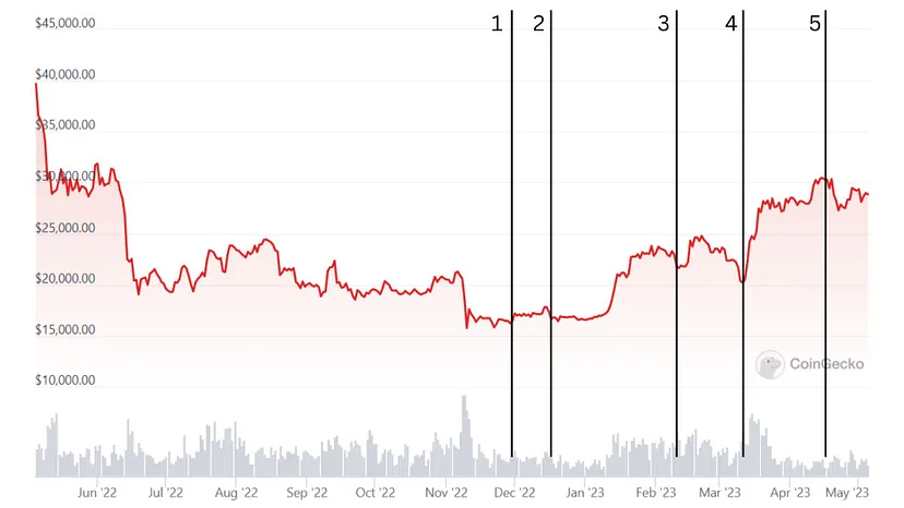 Biểu đồ giá BItcoin. Phân tích trend AI crypto
