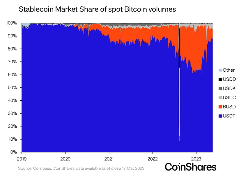Thống kê thị phần Stablecoin