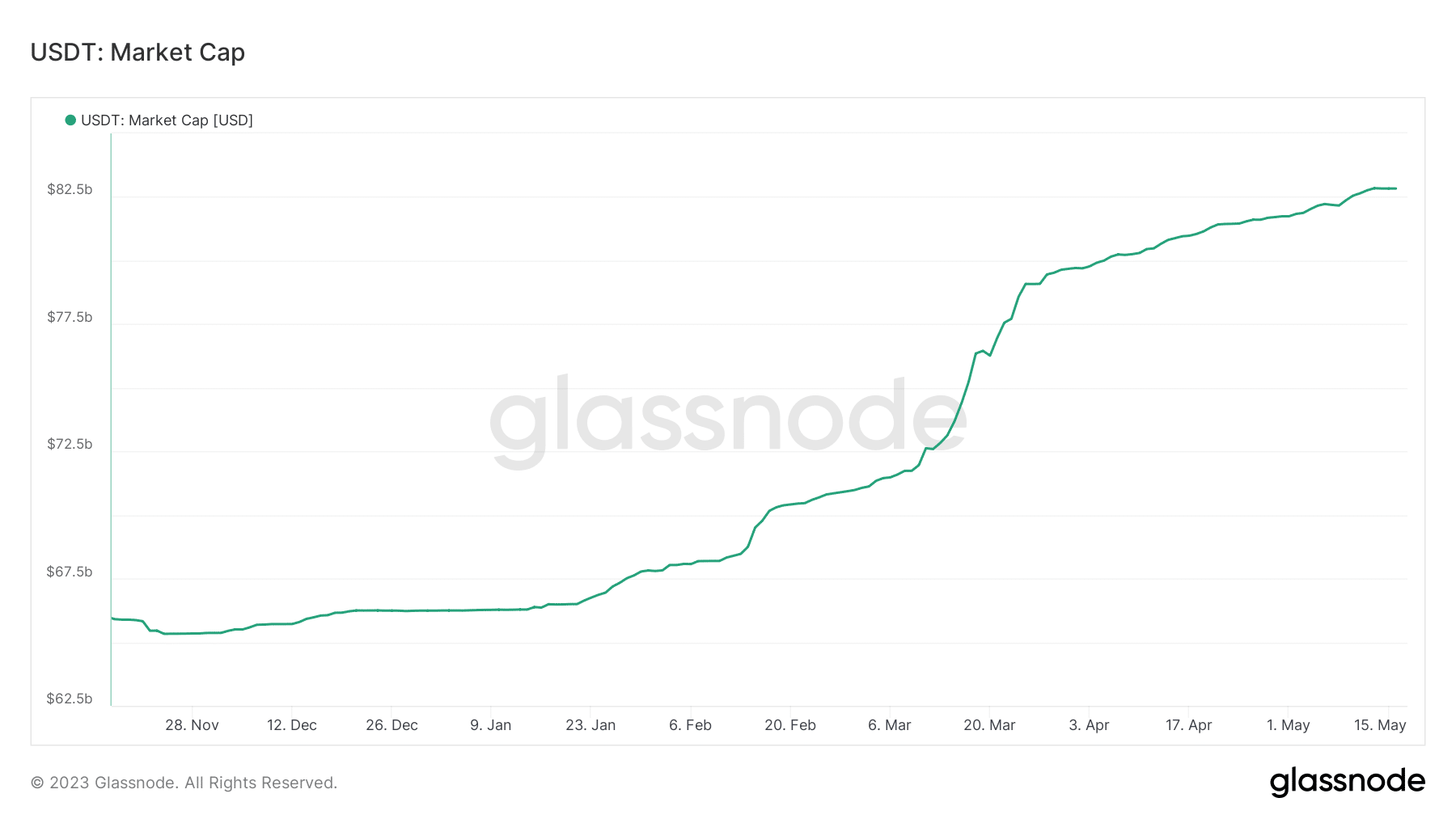 Biến động vốn hóa của USDT