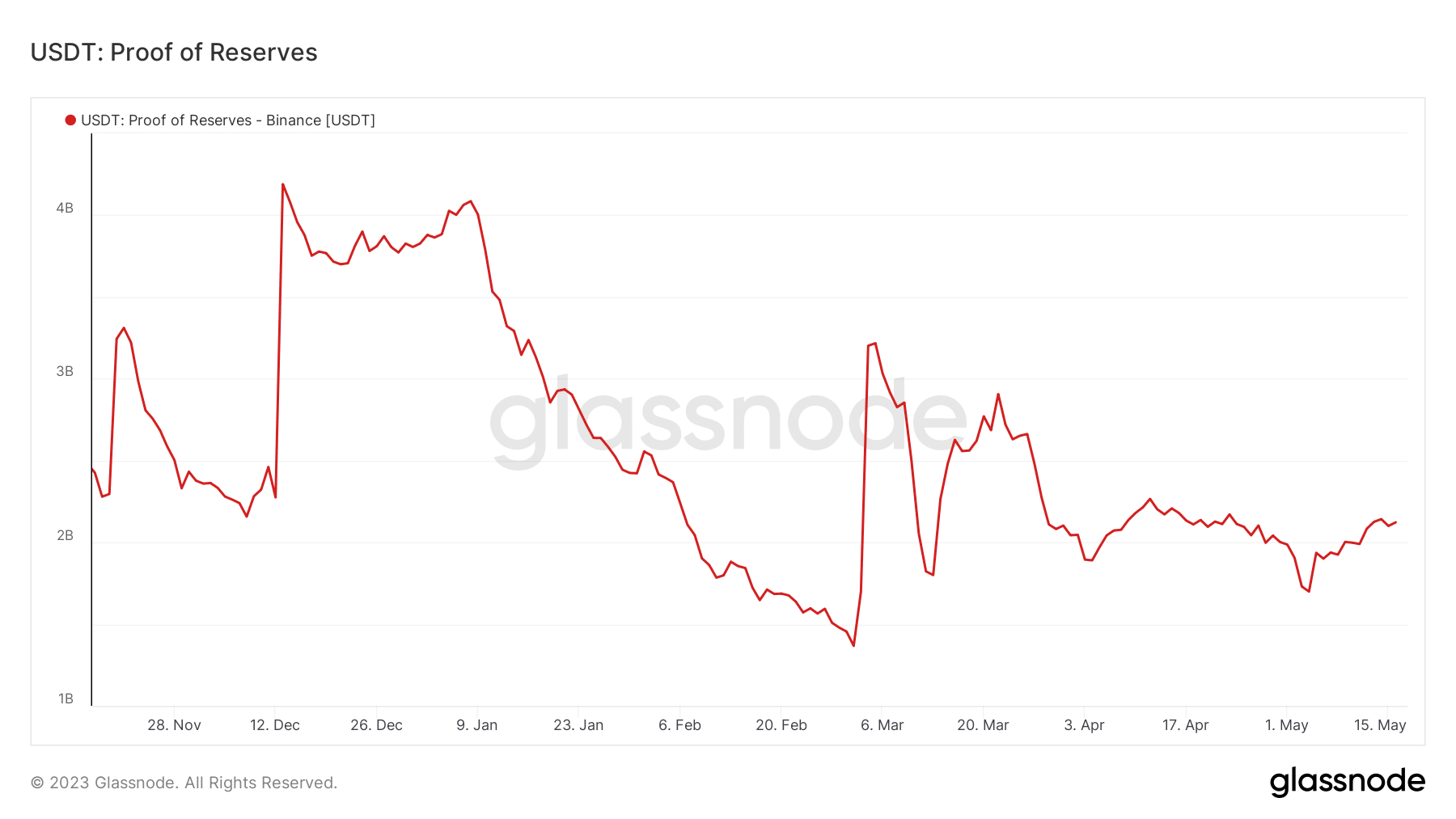 Bằng chứng dự trữ của USDT